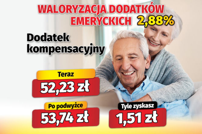 Waloryzacja dodatków do emerytur 2,88 proc.