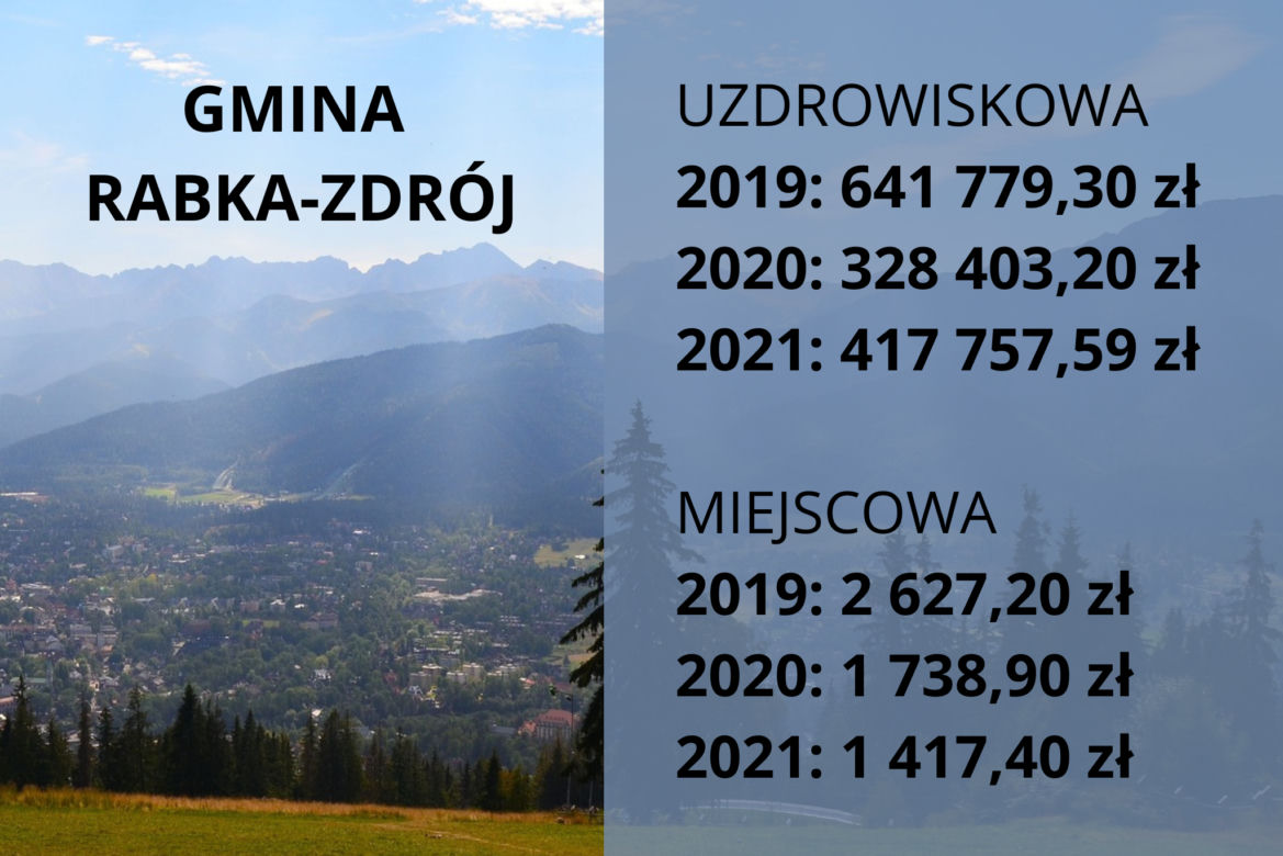 Małopolskie samorządy nielegalnie pobierają opłaty klimatyczne. Które gminy zarobiły najwięcej?