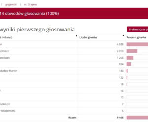 Wyniki wyborów prezydenckich 2020 - Białystok, podlaskie, Suwałki, Łomża [OFICJALNE WYNIKI PKW]
