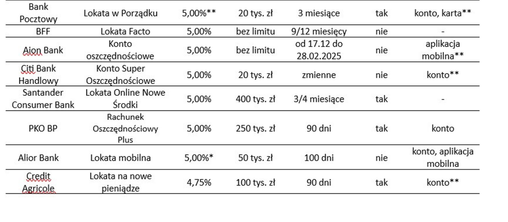 Najlepsze lokaty i rachunki oszczędnościowe