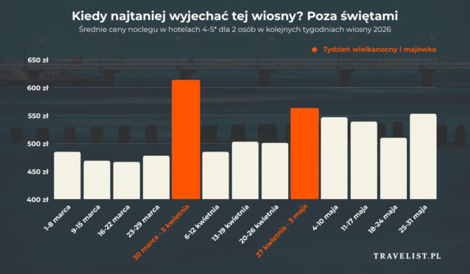 Kiedy najtaniej wyjechać wiosną 2026? - Travelist