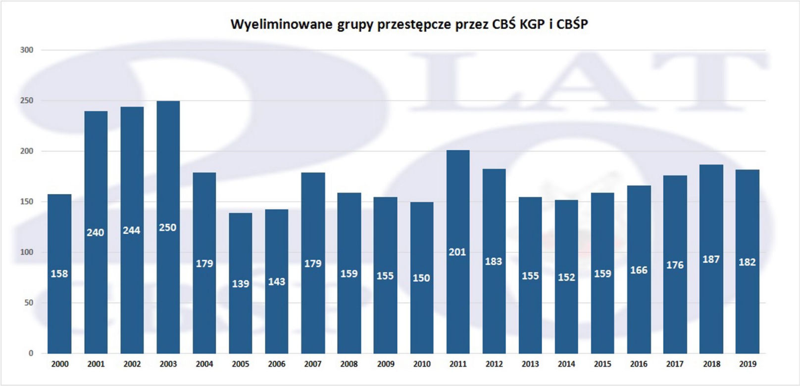 20 lat CBŚP