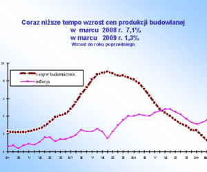 Coraz niższe tempo wzrostu cen produkcji budowlanej