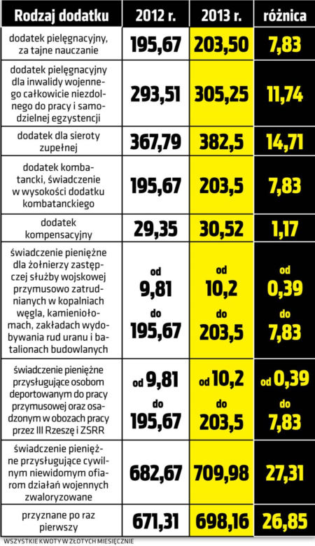 Emerycie! Tak wzrosną twoje dodatki!