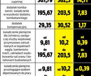 Emerycie! Tak wzrosną twoje dodatki!