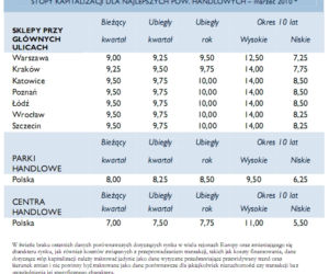 Stopy kapitalizacji dla najlepszych pow. handlowych - marzec 2010