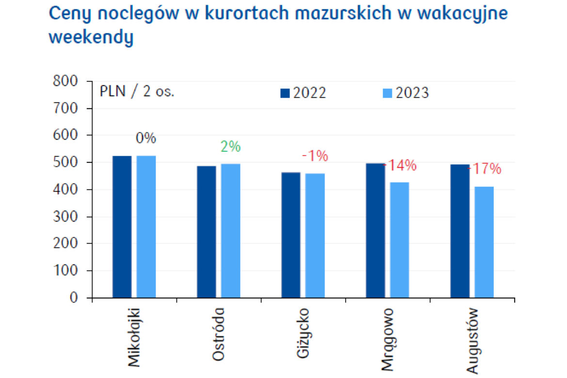 Ceny noclegów w kurortach mazurskich w wakacyjne weekendy