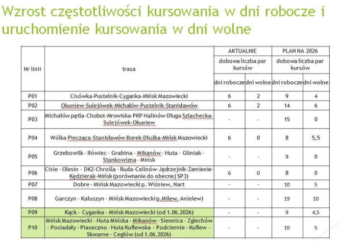 Więcej połączeń autobusowych w powiecie Mińskim już od stycznia 2026 roku!