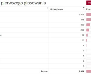 WYBORY PREZYDENCKIE 2020. Jakie poparcie uzyskali kandydaci w gminach powiatu?  