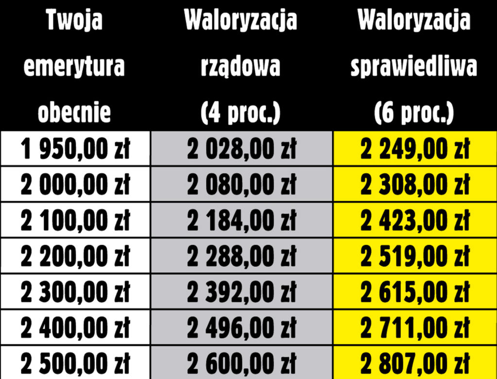 Waloryzacja musi byc wyższa 
