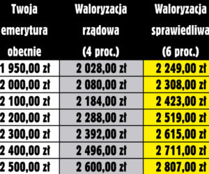 Waloryzacja musi byc wyższa 