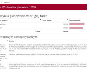 Wybory prezydenckie 2020: WYNIKI w woj. podlaskim - powiaty