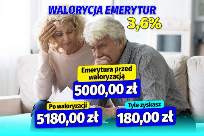 Waloryzacja emerytur 3,6%