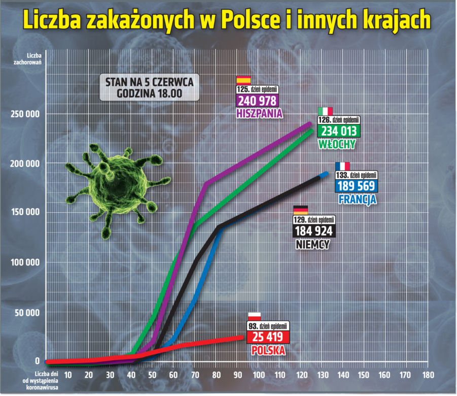 Koronawirus: Zobacz wykresy i prognozy – stan na 05.06 godz. 17.30