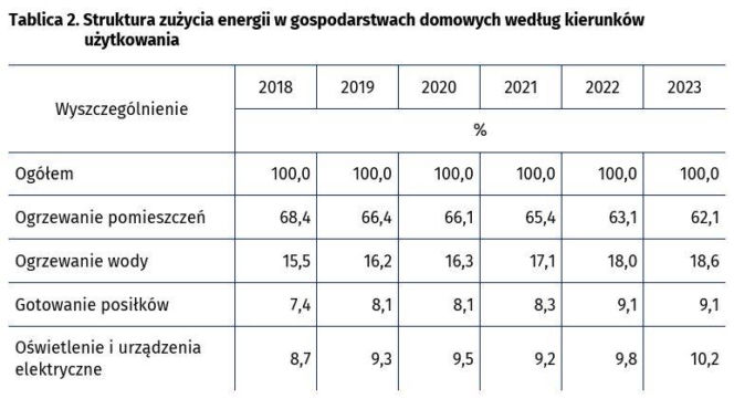 Koszt ogrzewania pomieszczeń dla gospodarstw domowych w 2023 wyniósł 62,1% Źródło: Główny Urząd Statystyczny
