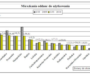 Mieszkania oddane  do użytkowania