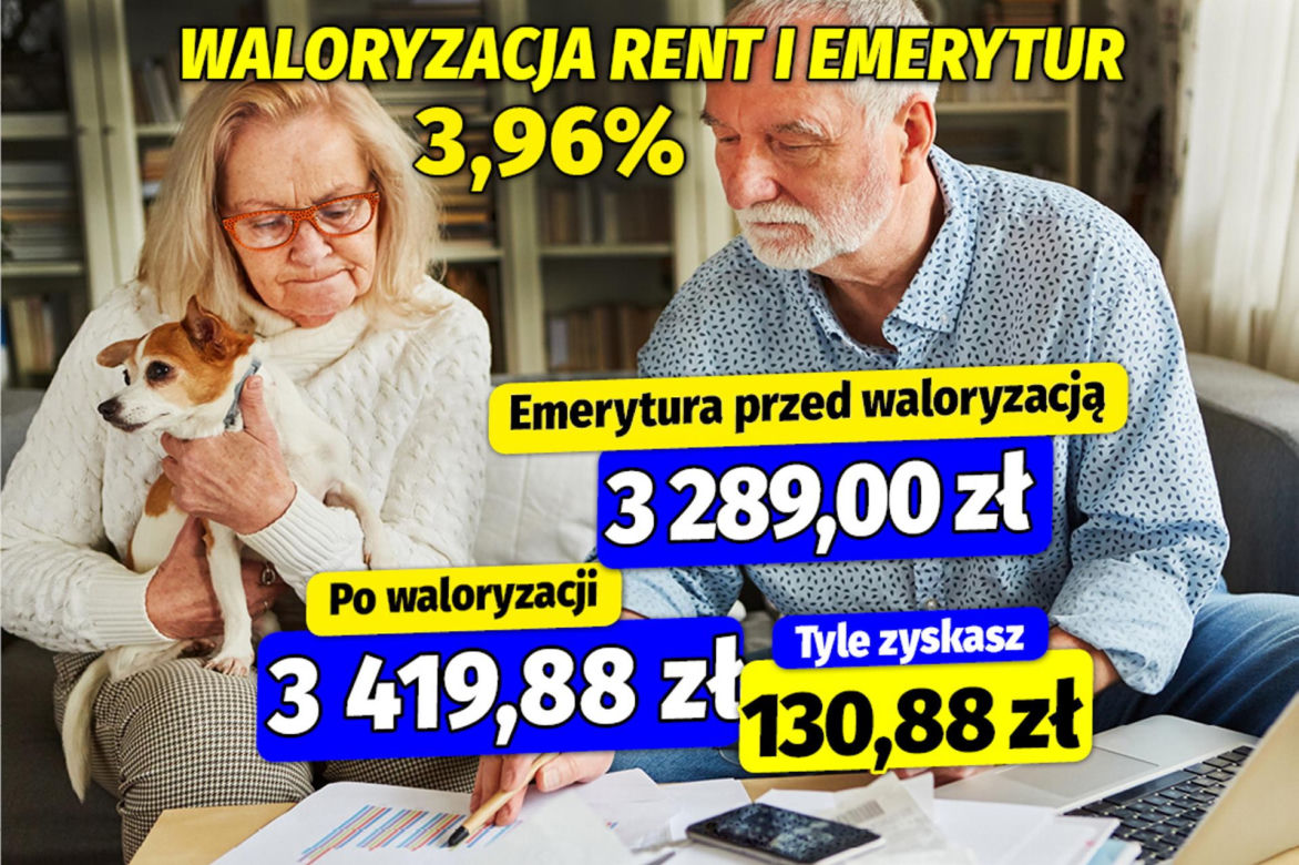 Waloryzacja rent i emerytur 3,96%