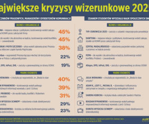 Największe kryzysy wizerunkowe 2025