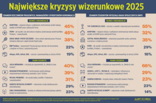 Największe kryzysy wizerunkowe 2025