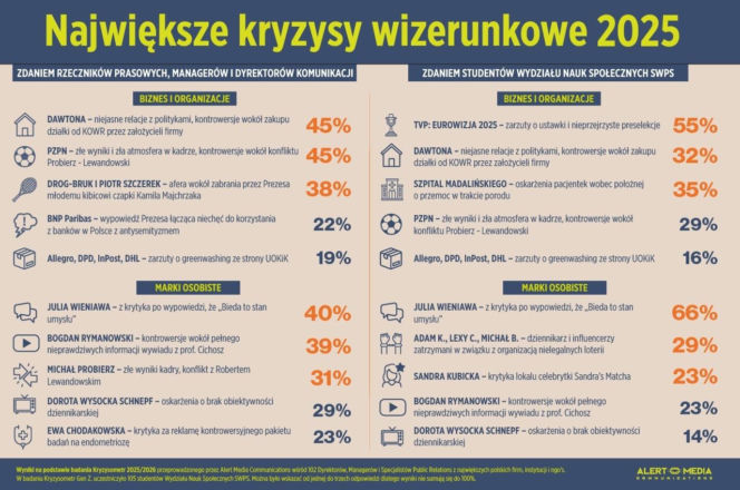 Największe kryzysy wizerunkowe 2025