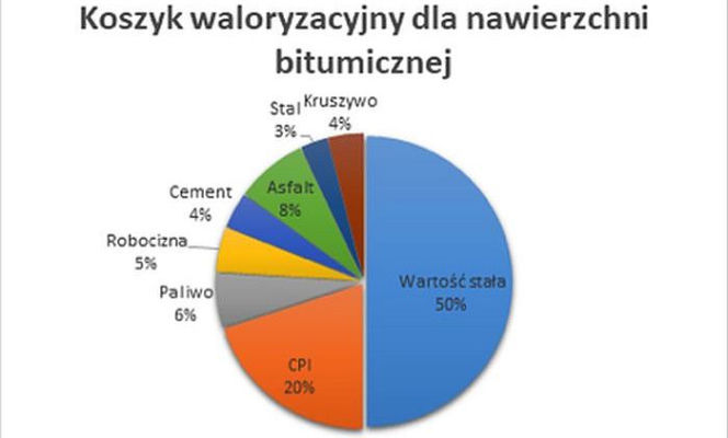 Waloryzacja kontraktów budowlanych. Koszyk waloryzacji dot. nawierzchni bitumicznej