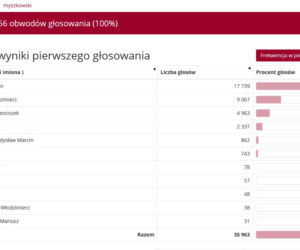 Wybory prezydenckie 2020 w woj. śląskim. W Katowicach i Sosnowcu wygrał Rafał Trzaskowski [WYNIKI W MIASTACH I POWIATACH]