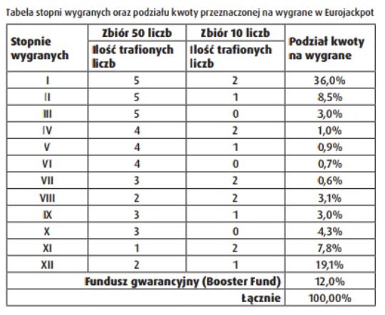 Eurojackpot w Lotto: jakie wygrane? Wysokość, tabela wygranych, prawdopodobieństwo