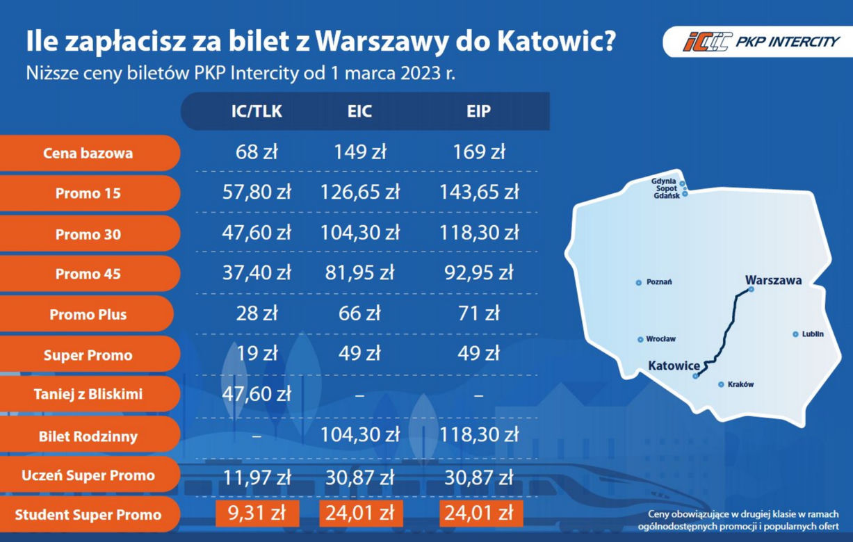  Obniżka cen biletów PKP
