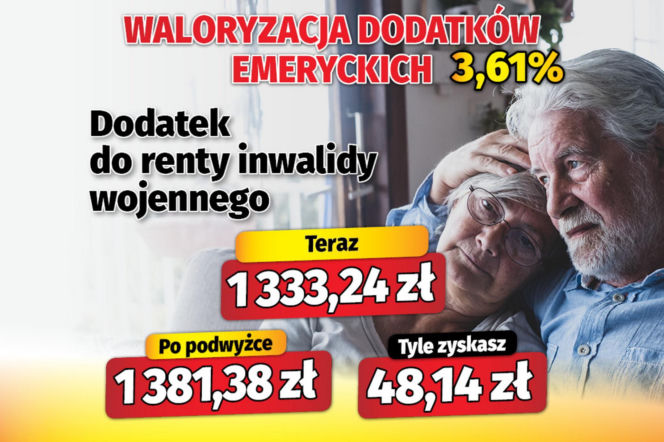 Waloryzacja dodatków emeryckich 3,61 proc.