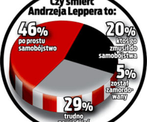 Co czwarty Polak nie wierzy w samobójstwo Leppera