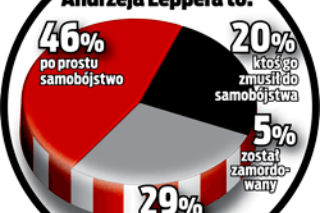 Co czwarty Polak nie wierzy w samobójstwo Leppera