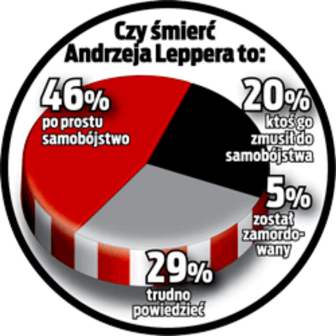 Co czwarty Polak nie wierzy w samobójstwo Leppera
