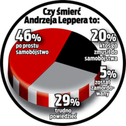 Co czwarty Polak nie wierzy w samobójstwo Leppera