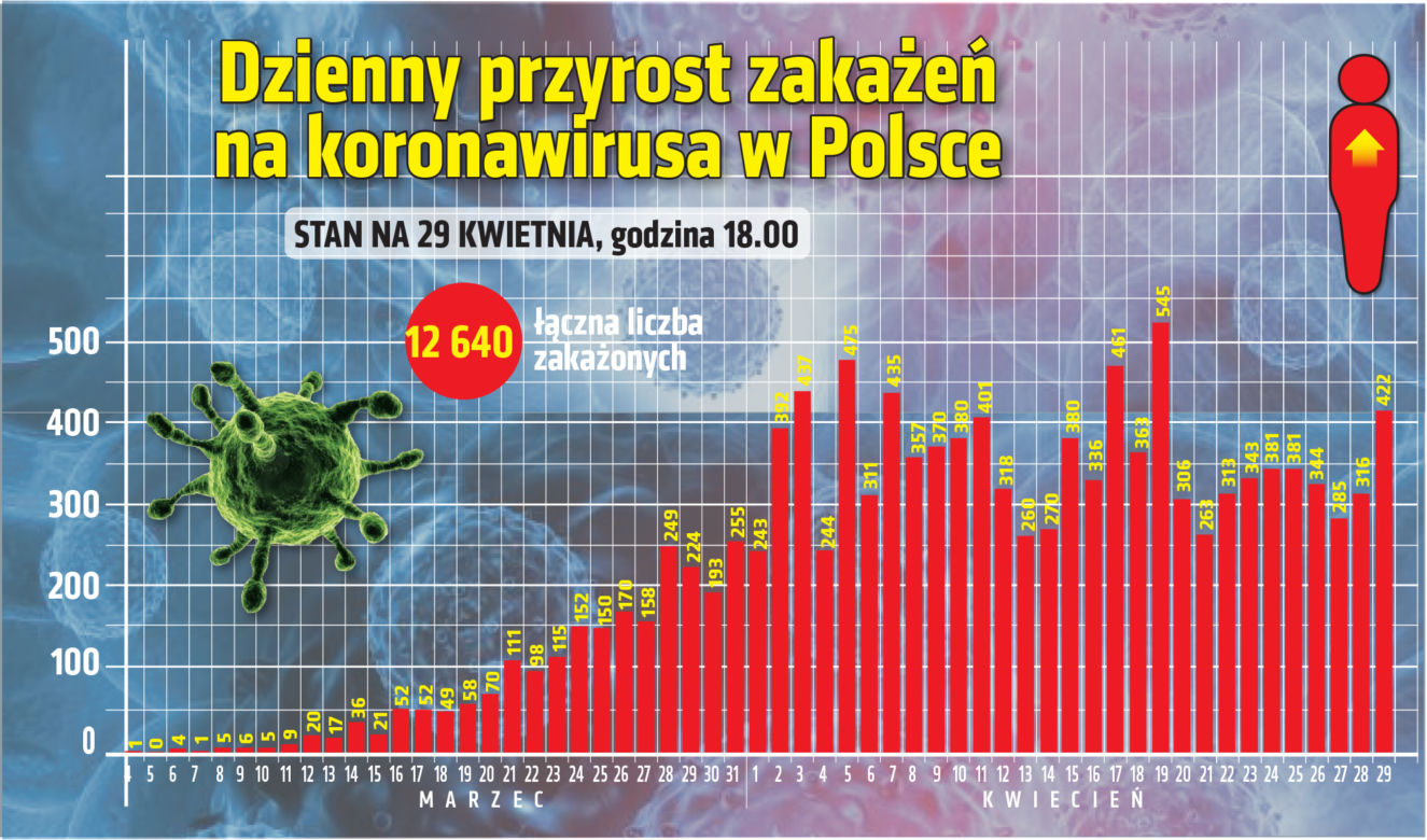 Koronawirus 29.04.2020 r, godz. 18. Zobacz aktualne wykresy i dane!