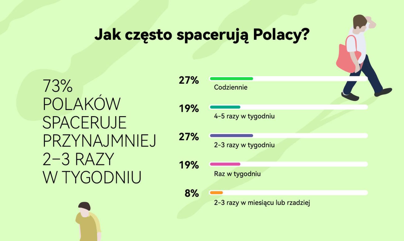 Spacer wiosną i latem