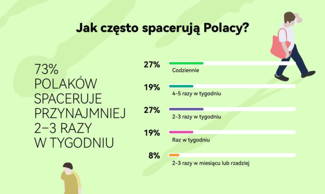 Spacer wiosną i latem