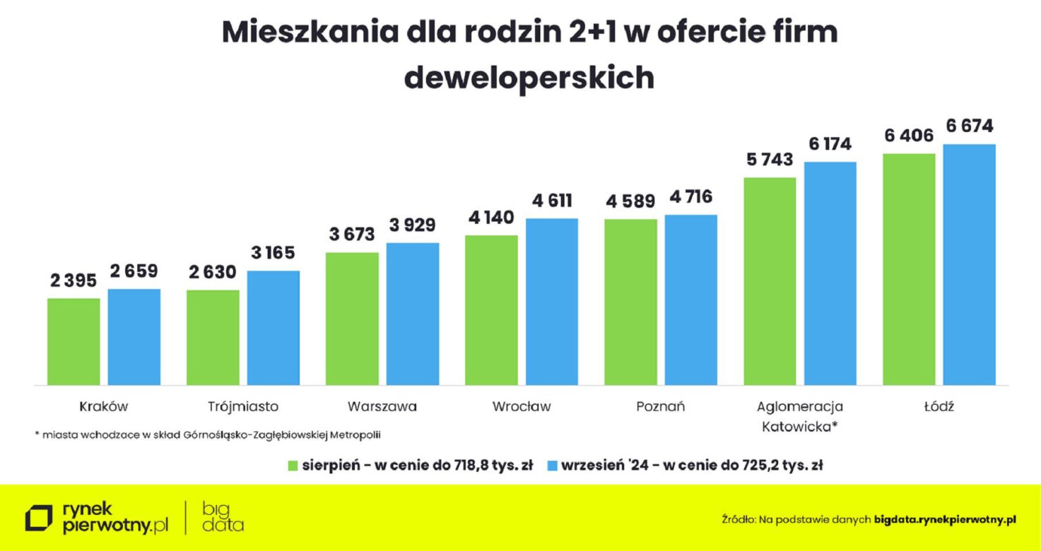  Mieszkania dla rodzin 2 + 1 w ofercie deweloperów