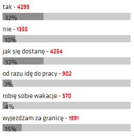 sonda wyniki