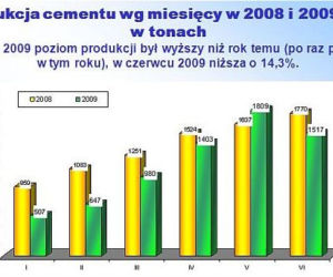Produkcja cementu