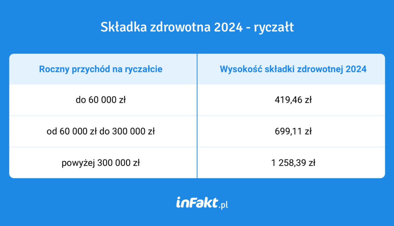 Składka zdrowotna w 2024 roku