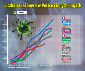 Koronawirus: 10 marca 2021. Ponad 17 tys. nowych przypadków zakażenia. Ile jest zgonów? [Raport Ministerstwa Zdrowia z 10 marca woj. kujawsko-pomorskie]