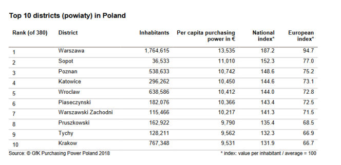 Najbogatsze regiony Polski