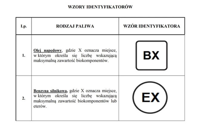 Nowe oznaczenia na stacji paliw, wzory indentyfikatorów (2020)