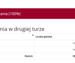 Wybory prezydenckie 2020. Wyniki w województwie śląskim. Trzaskowski przed Dudą [WYNIKI W MIASTACH I POWIATACH]