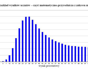 Wyniki egzaminu gimnazjalnego 2012 - MATEMATYKA