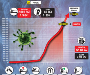 23 marca 2021 koronawirus. Ile jest nowych zakażeń i zgonów we wtorek? [Raport Ministerstwa Zdrowia z 23 marca woj. kujawsko-pomorskie]
