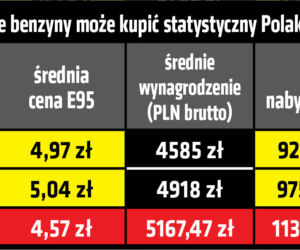 Ile benzyny możemy kupić za polską pensję?