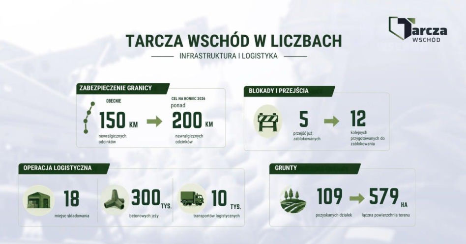 Tarcza Wschód po dwóch latach. Polska wzmacnia granicę