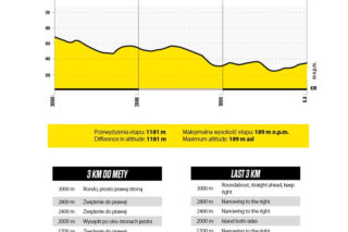 ETAP 3. Tour de Pologne – Gorzów Wielkopolski – Zielona Góra