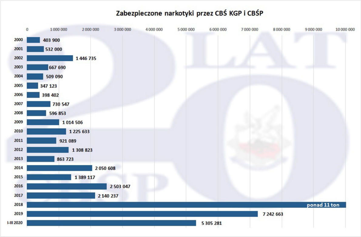 20 lat CBŚP